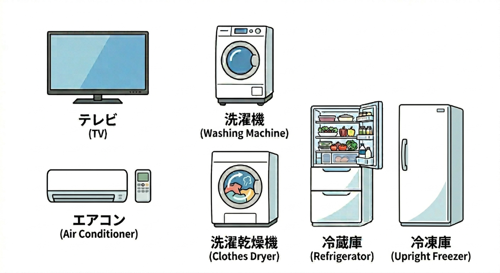 家電リサイクル対象製品