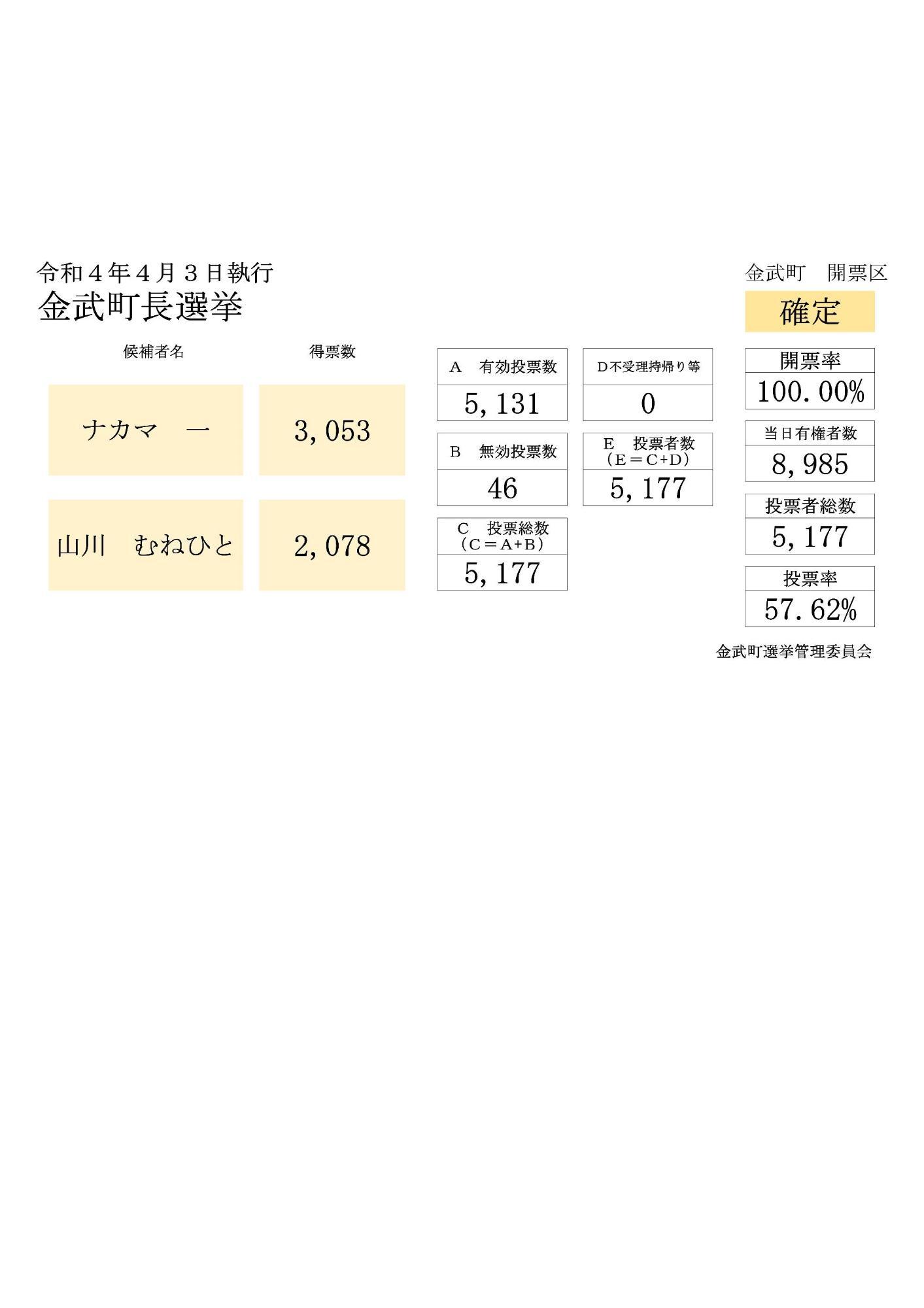 令和4年4月3日執行金武町長選挙開票結果