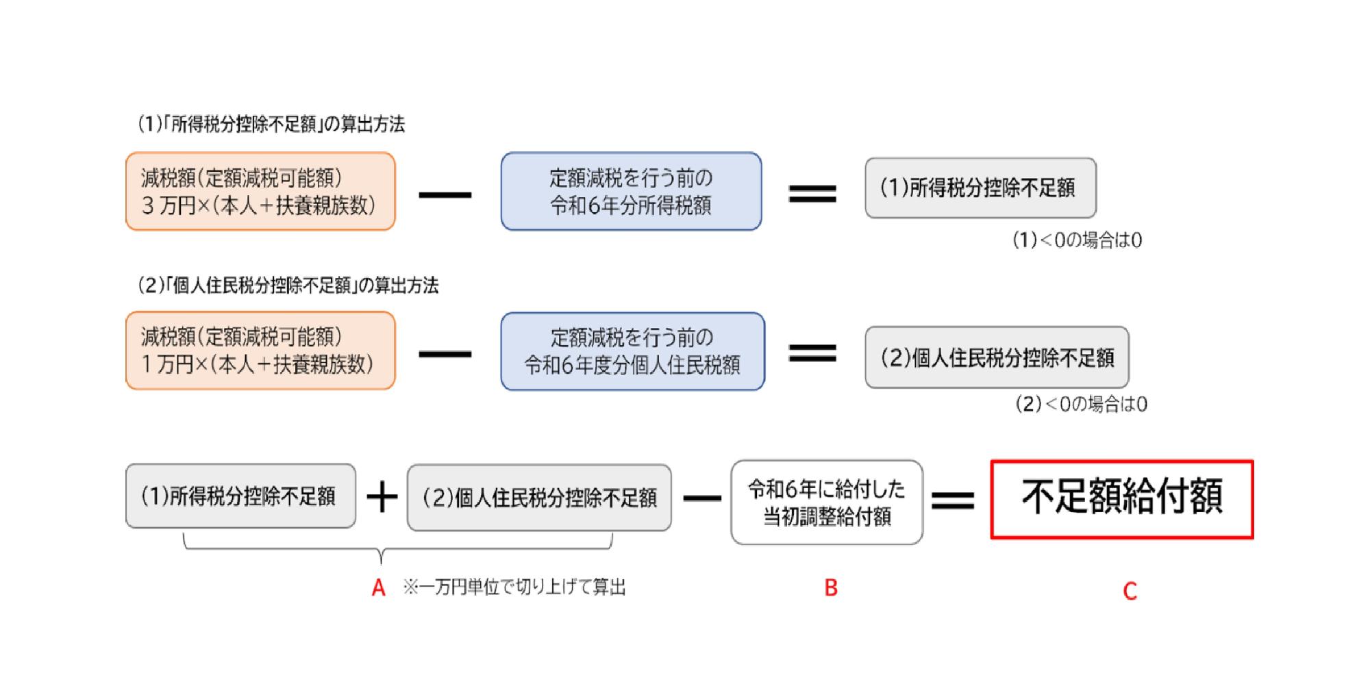 追加給付1