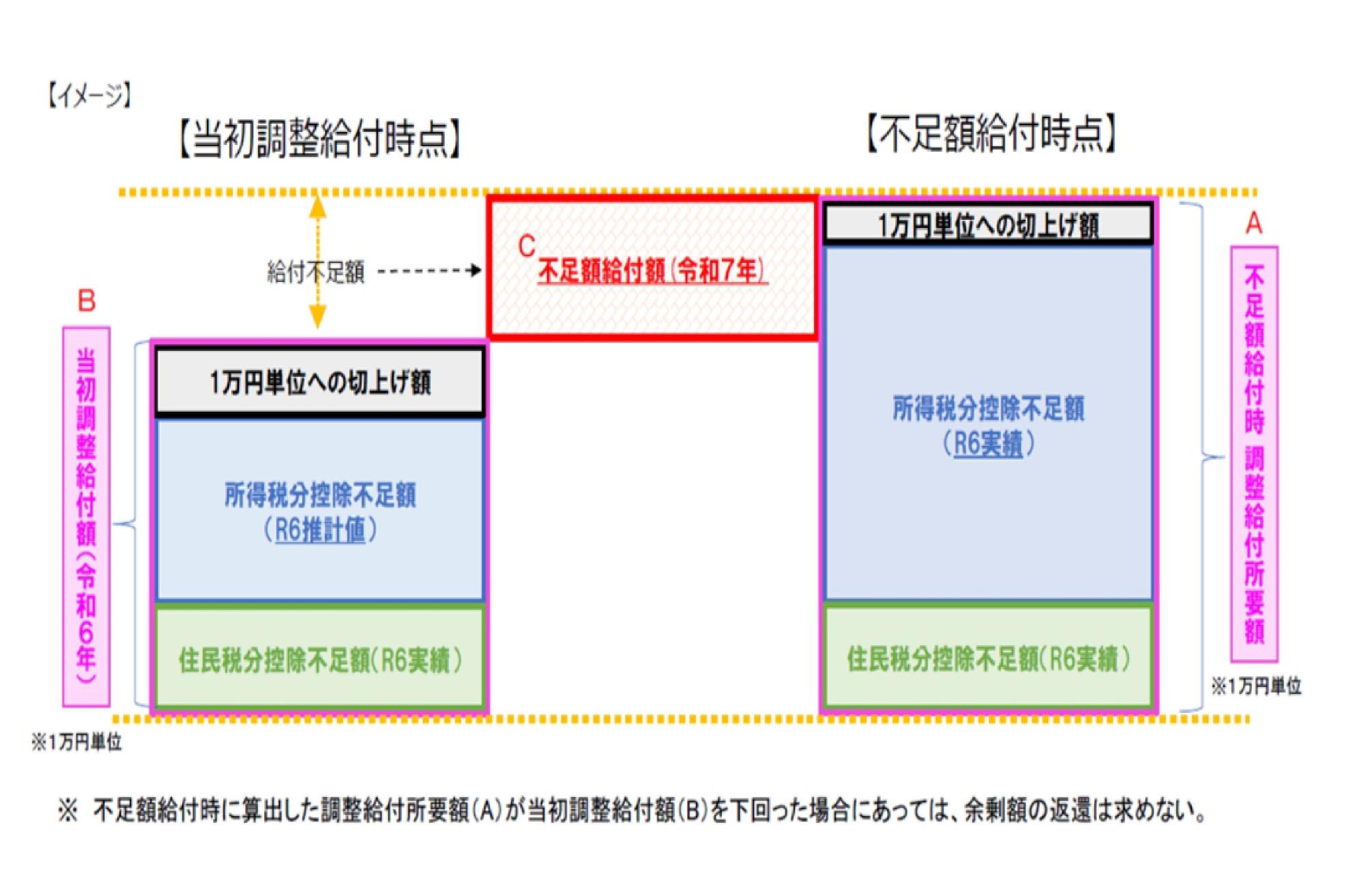 追加給付金2