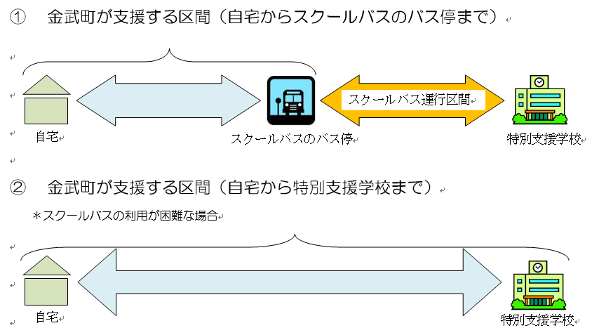 特別支援学校通学費の支援区間