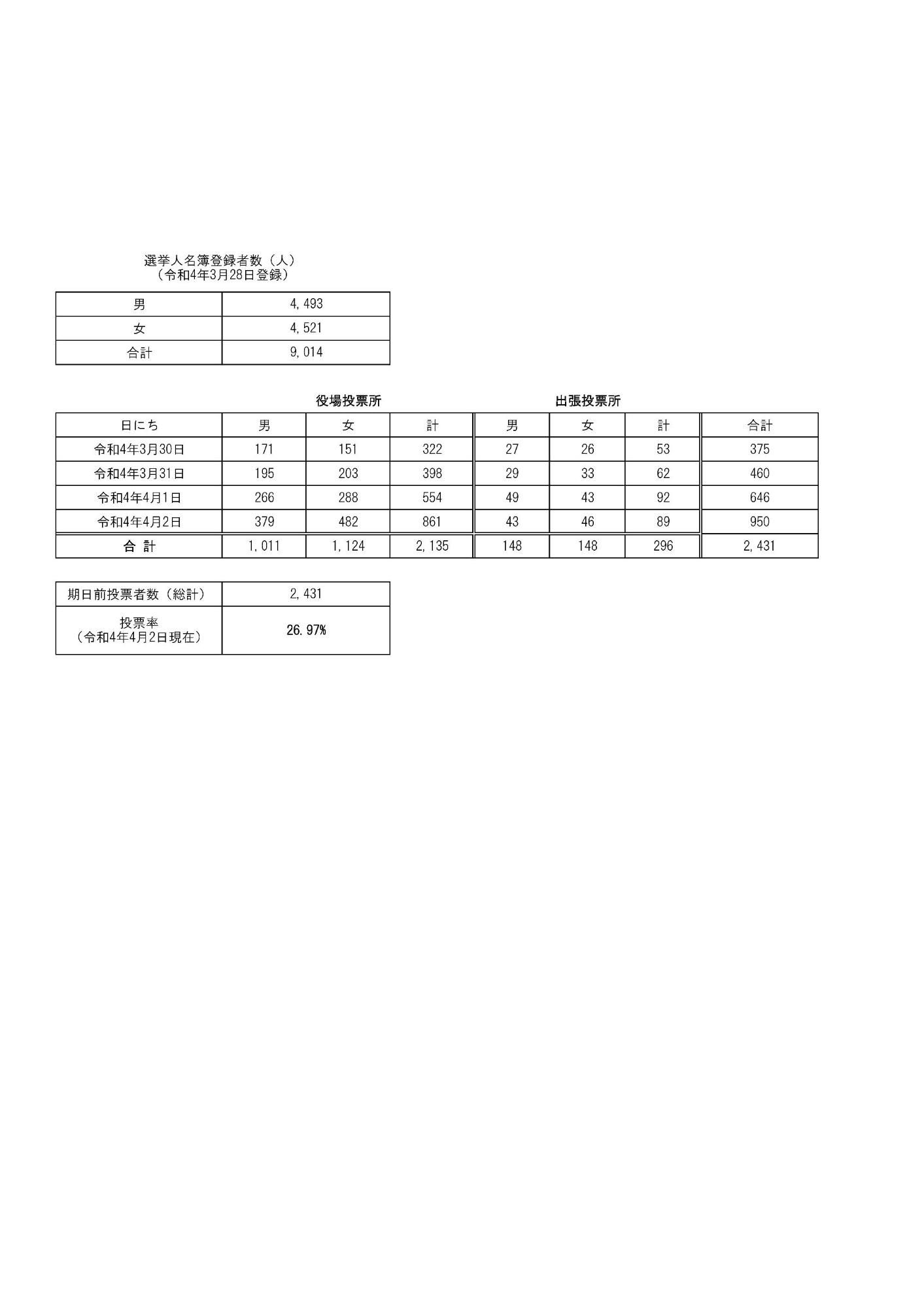 期日前投票 結果